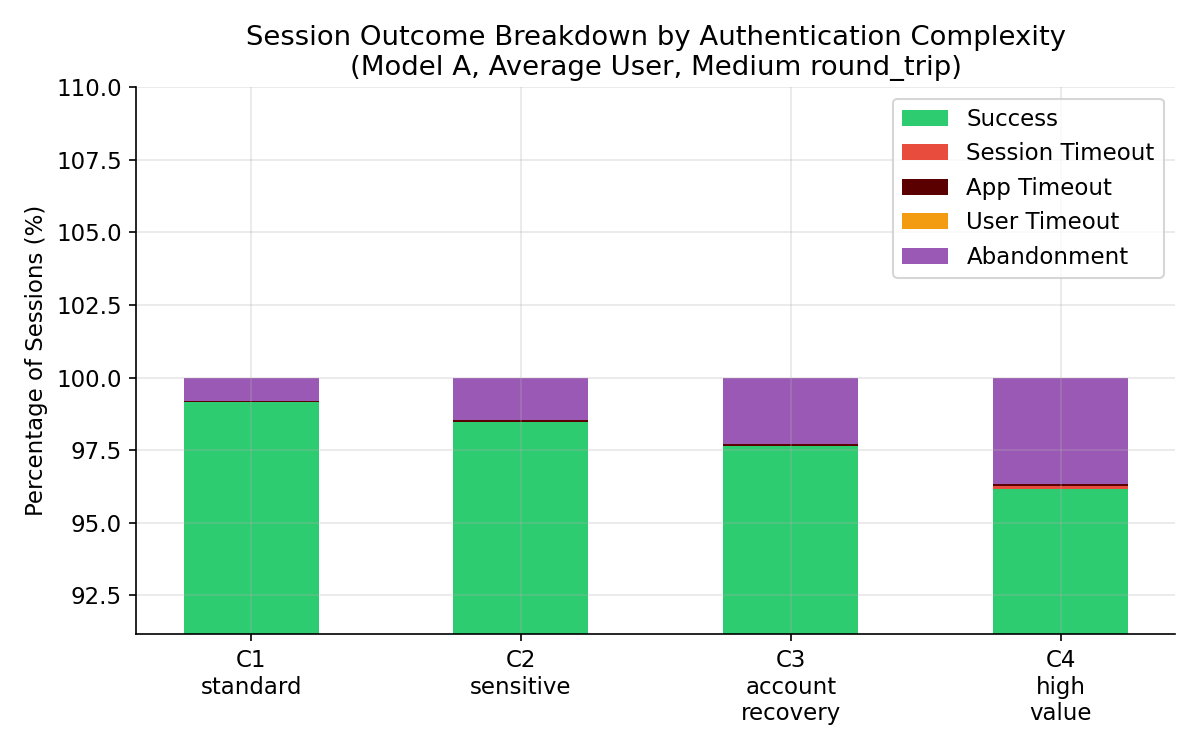 Figure 5: Failure Taxonomy without Blocking Delay