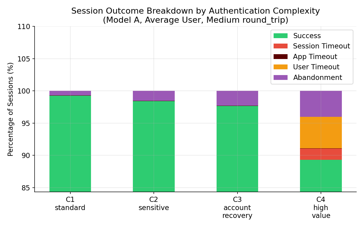 Figure 4: Failure Taxonomy with Blocking Delay