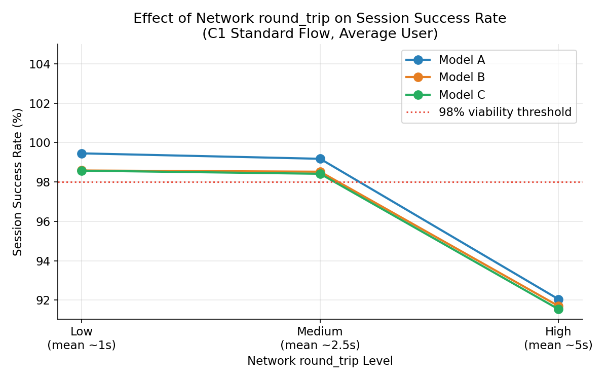 Figure 2: Network RTT vs Session Success Rate