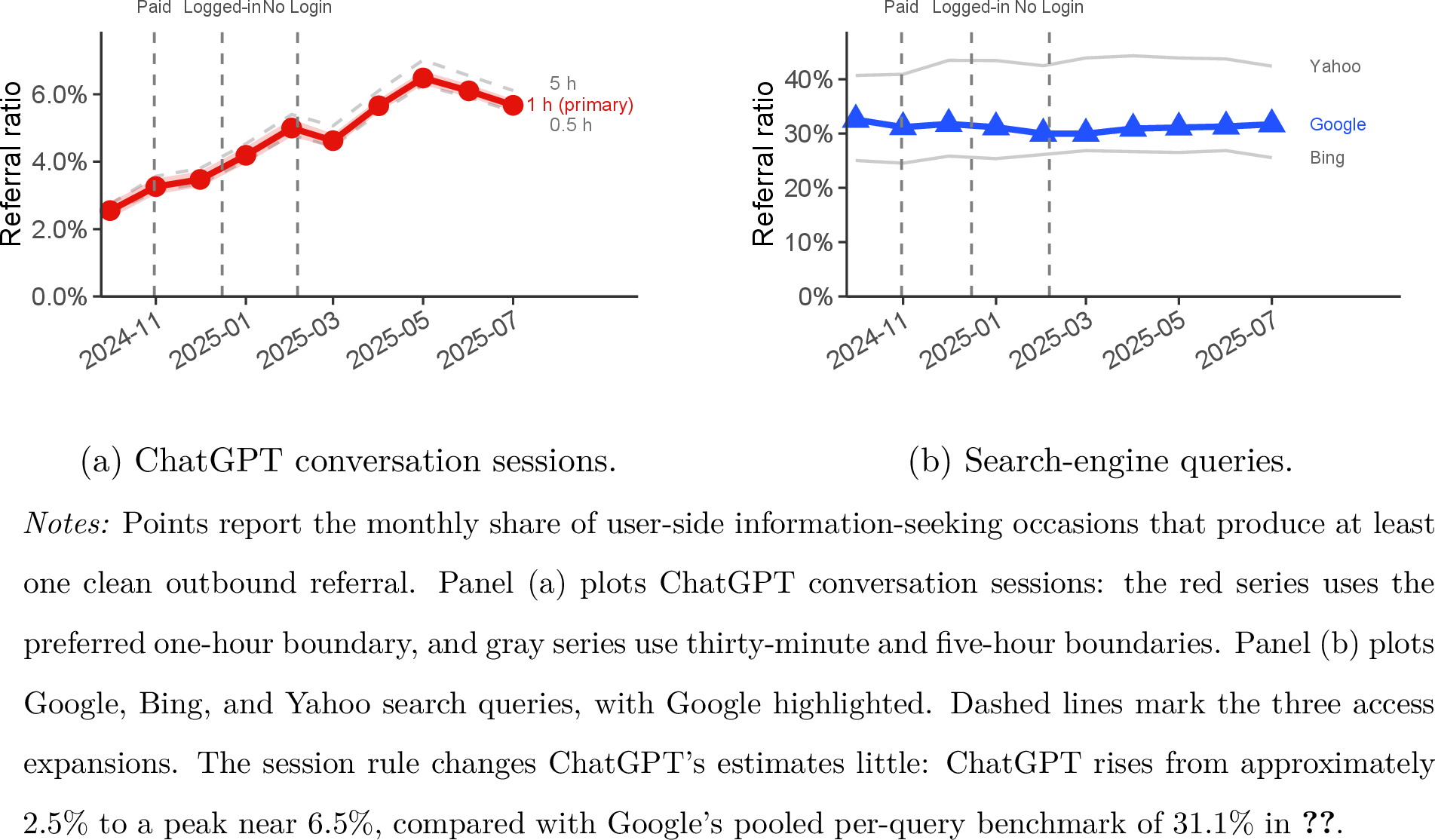 Figure 3: ChatGPT routes far fewer information-seeking occasions than Google under every session definition.