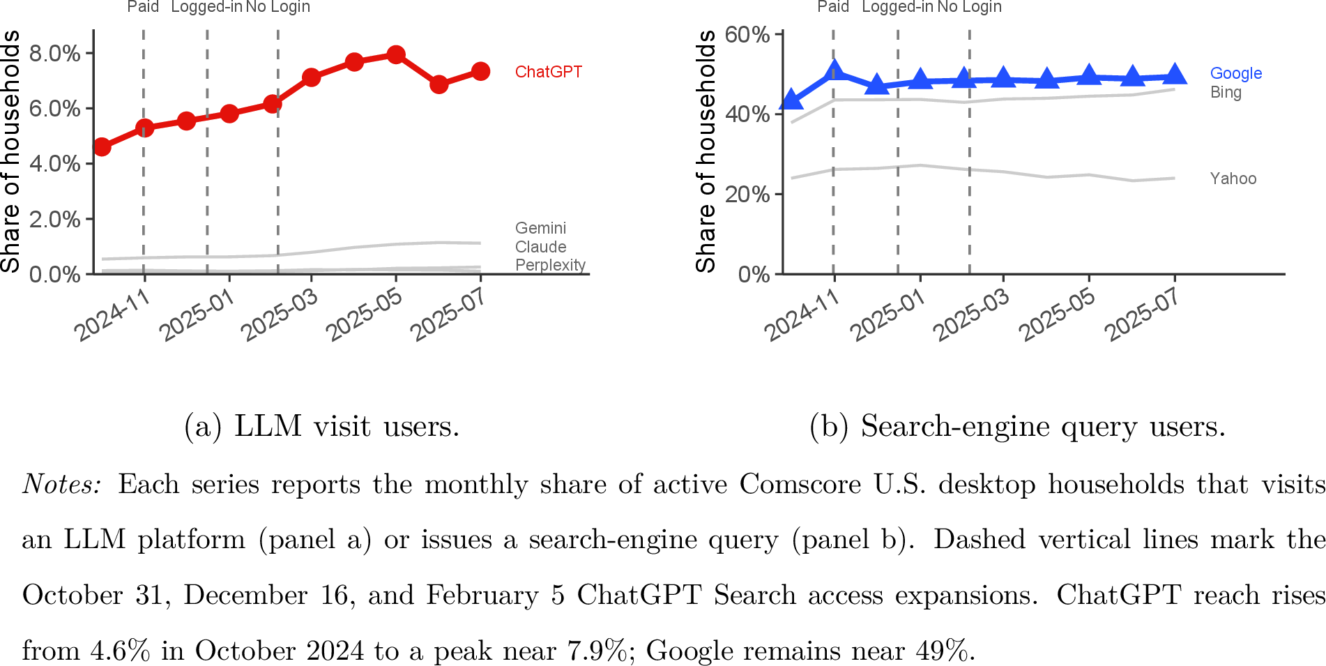 Figure 2: ChatGPT reach rises after access expansions while Google reach remains stable.