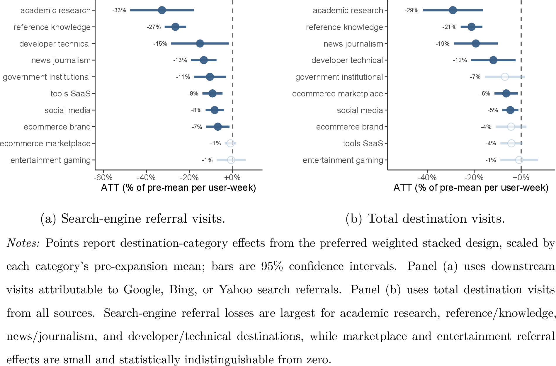 Figure 8: Traditional search losses are largest for informational destinations.
