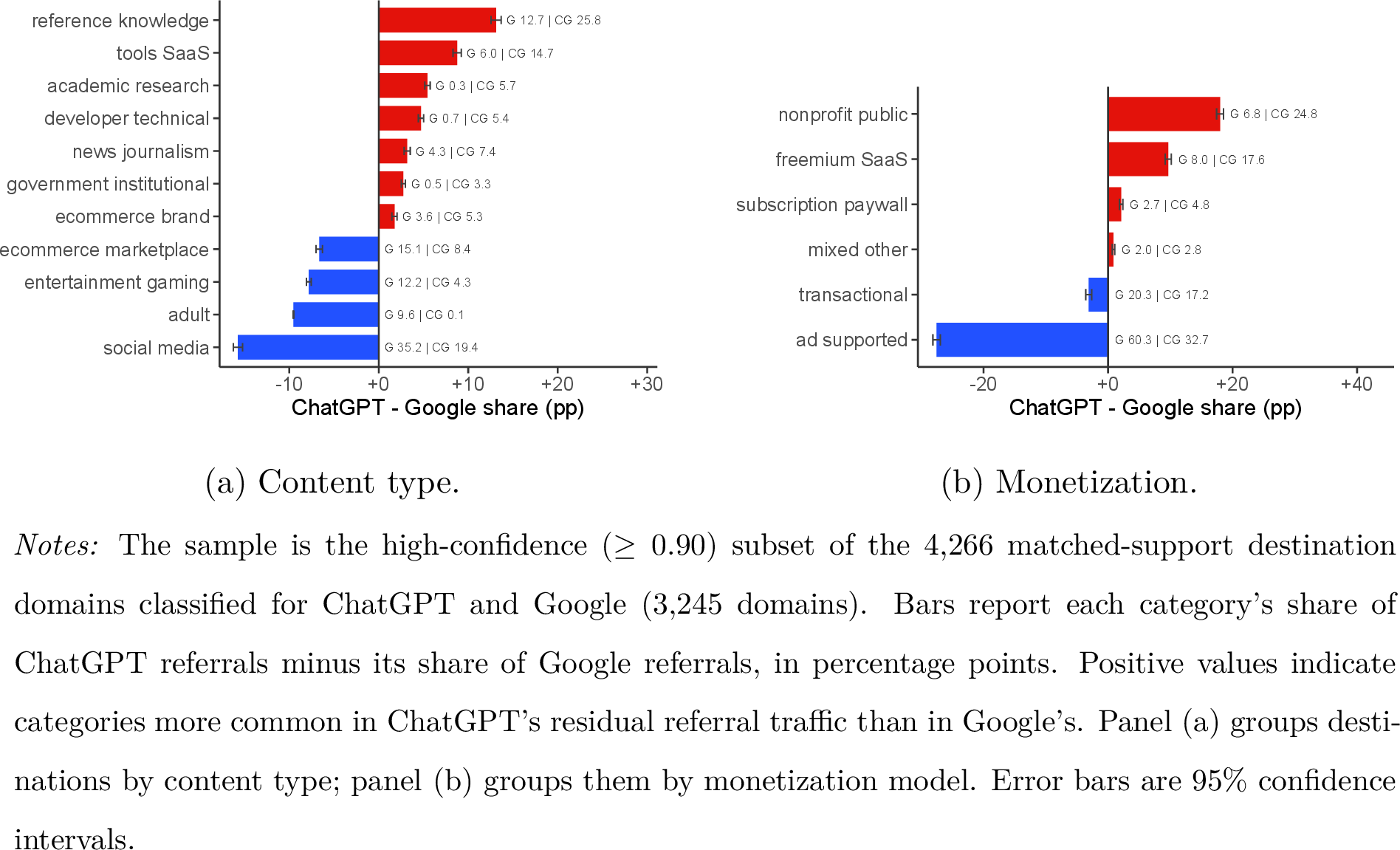 Figure 5: ChatGPT’s residual referrals favor tools and knowledge over social and ad-supported sites.
