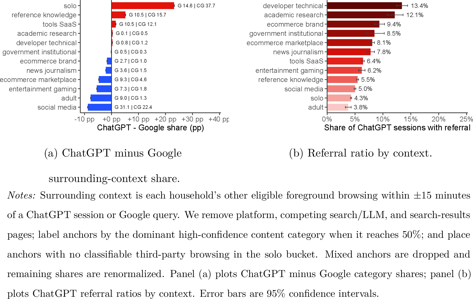 Figure 4: ChatGPT attracts reference and tool tasks but routes technical and e-commerce tasks.