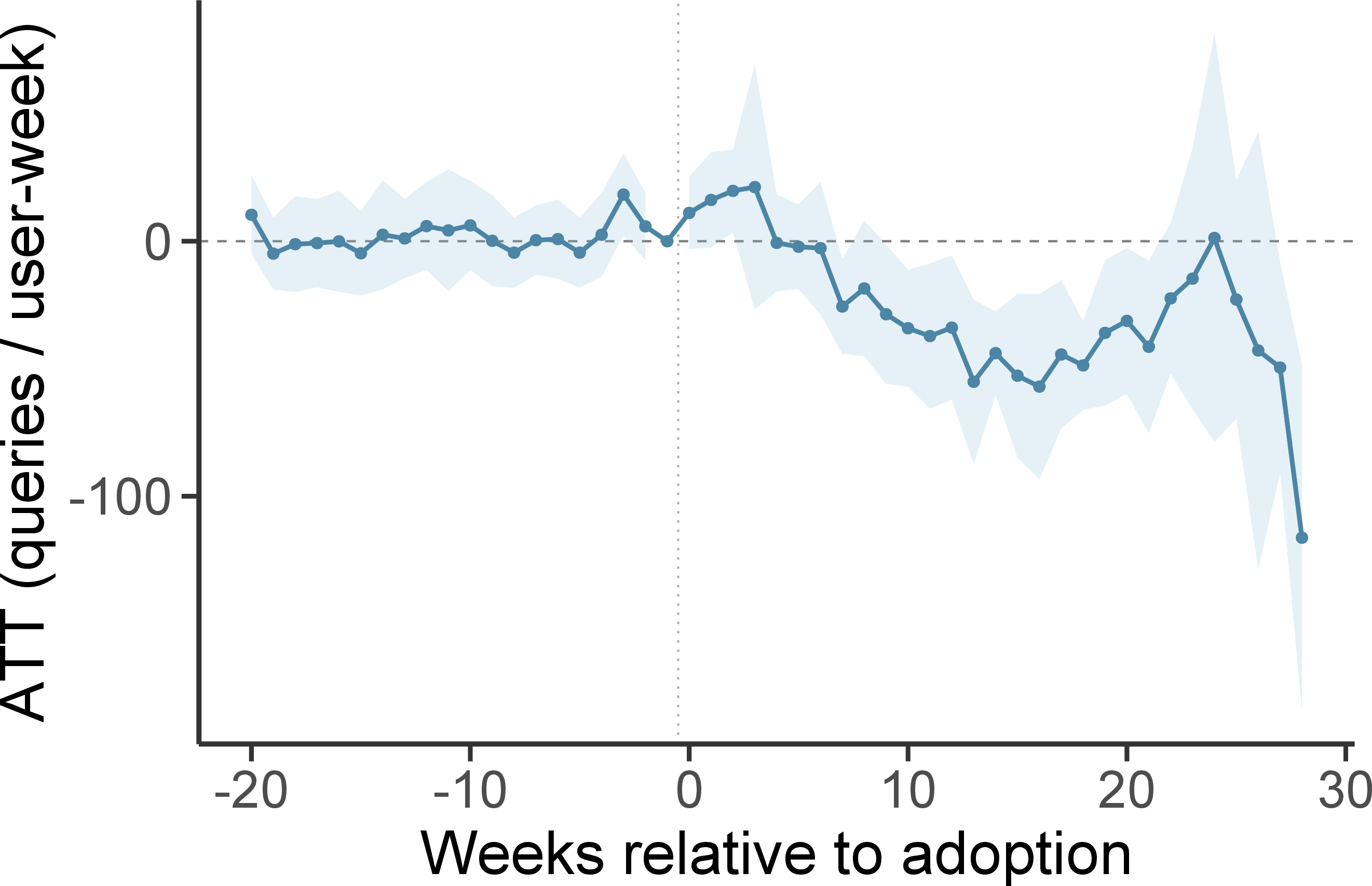 Figure 22: An individual-adoption design produces a larger long-run estimate