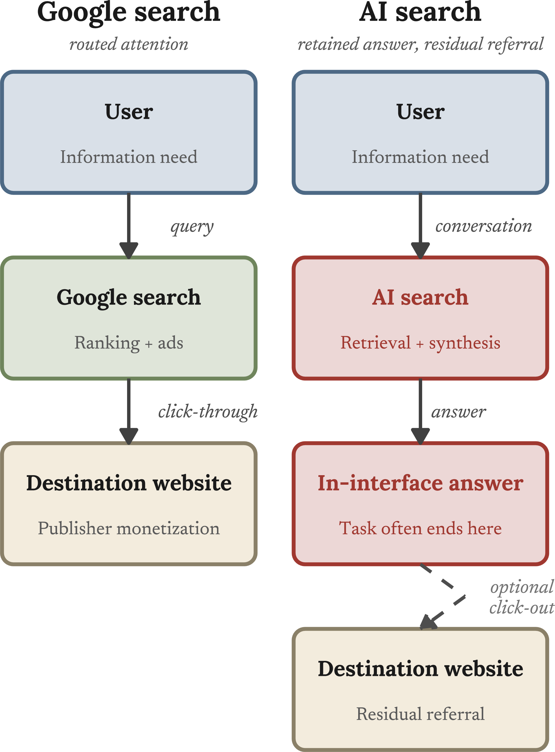 Figure 1: AI search changes web intermediation from routed visits to residual referrals.