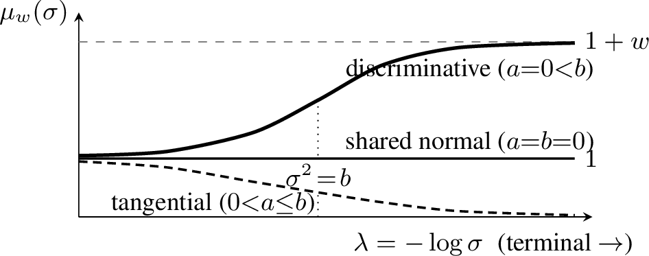 Figure 1: The guided terminal exponent \mu_w(\sigma) by layer type on thecommuting model (schematic; noise decreases to the right). Guidance leaves theshared-normal exponent at one and freezes tangential directions, butre-stiffens the discriminative directions to 1+w—the subspace on whichDDIM+CFG exits the class of fitted operators. Here a,b are the class andmarginal variances along the direction (Section 2).
