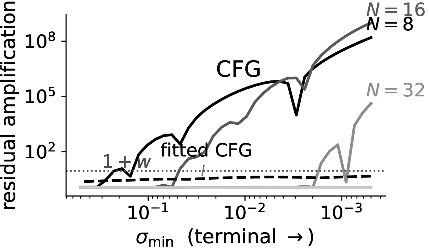 Figure 2: Synthetic crossover at w=8: residual amplification as \sigma_{\min}\to0. CFG develops the \sigma_{\min}-divergent branch of Theorem 1(b) on coarse meshes (N\in\{8,16,32\}), stabilizing only once h<h_\sharp—the flat gray curve (N{=}64) coincides with the exact flow. The fitted step (dashed) stays below the 1+w tax on every mesh.
