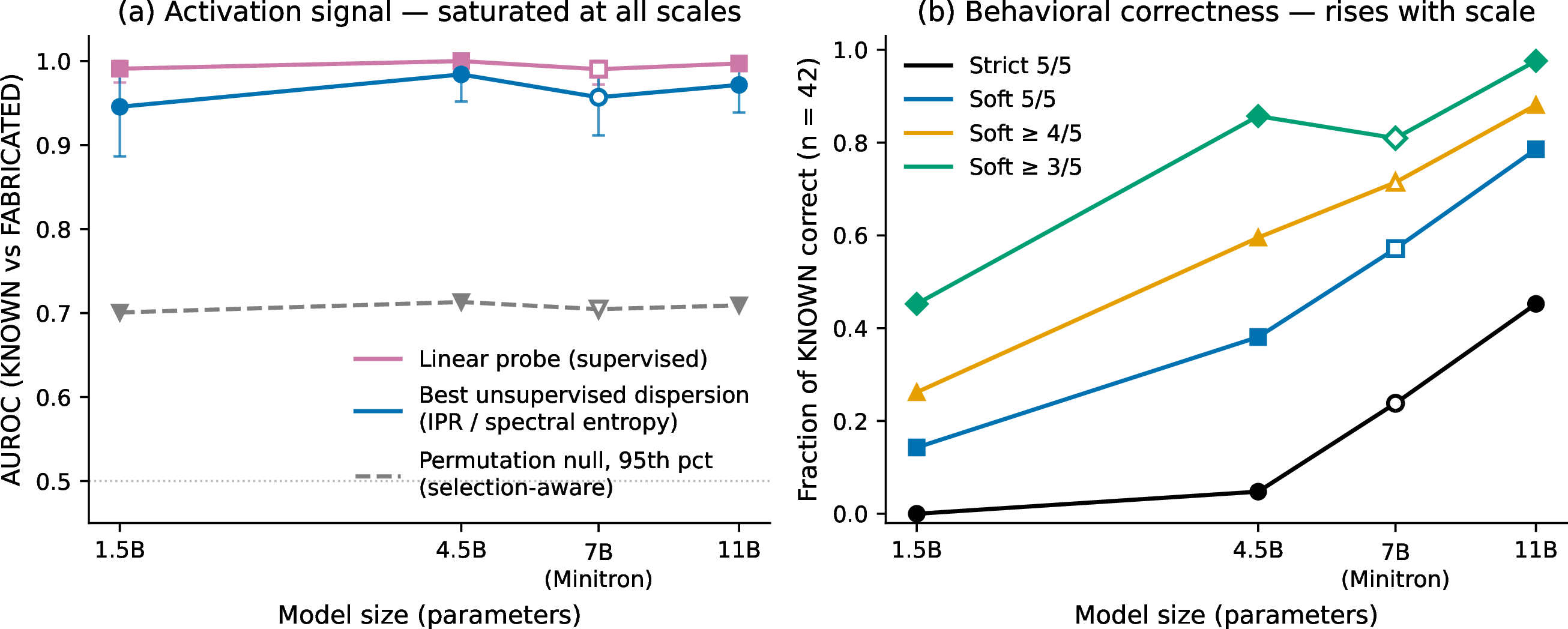 Figure 1: Two scaling curves that do not move together (athletes domain). (a) The activation-level familiarity signal (known vs.fabricated, prompt point) is at or near ceiling on this contrast at every scale: unsupervised dispersion 0.94–0.98, supervised probe 0.99–1.00. Error bars: 95% bootstrap CIs at the fixed best layer. Dashed line: selection-aware floor - the 95th percentile of a permutation null with layer selection (\approx​0.70–0.71). (b) Behavioral correctness on the same known entities rises steeply with scale under every judging threshold; the strict criterion goes from 0/42 at 1.5B to 19/42 at 11B. Open markers denote the Minitron-7B point, a pruned/distilled variant rather than a dense family member. Even the smallest model’s representations encode which entities it knows; what scales is whether it can answer about them correctly.