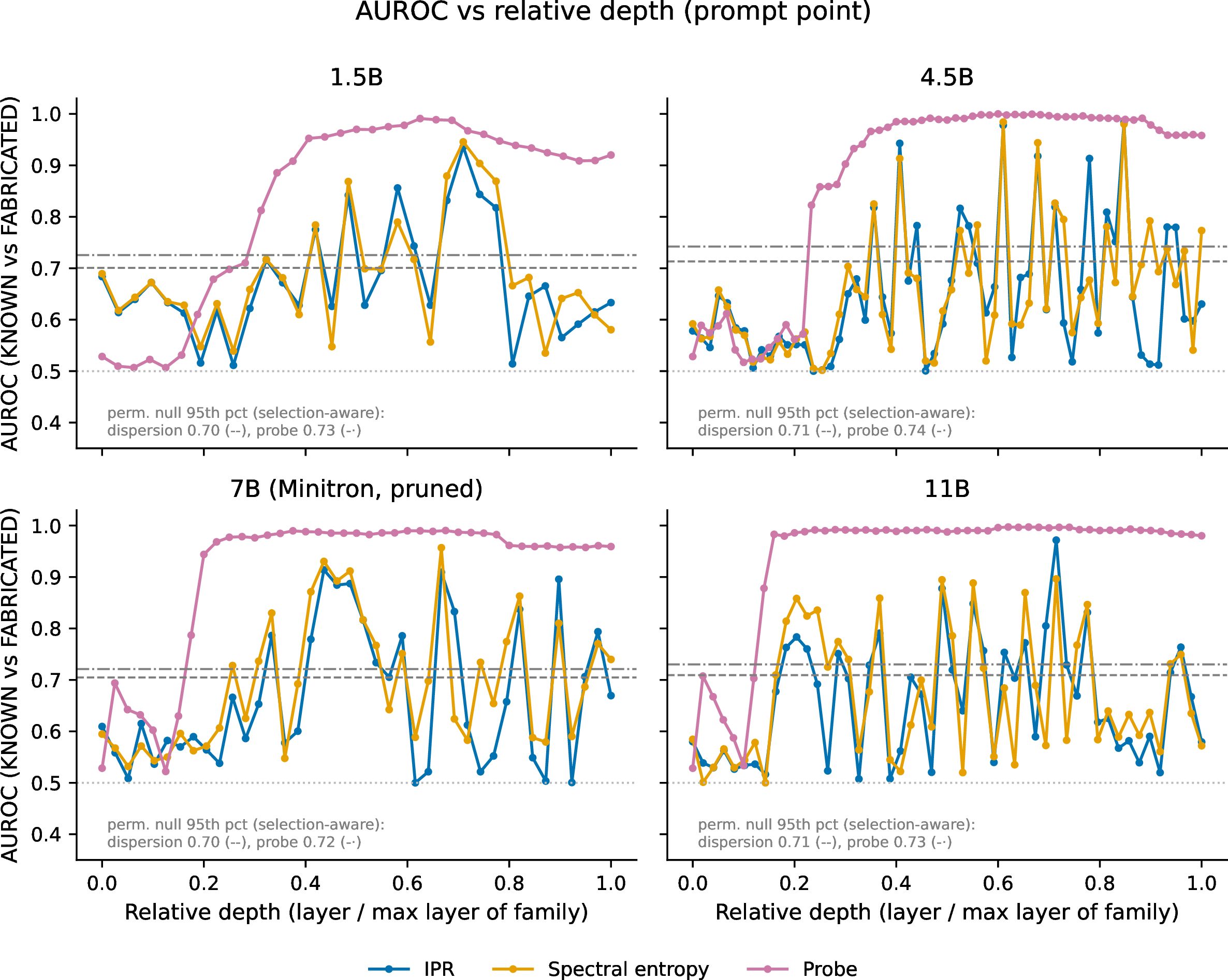 Figure 2: AUROC (known vs.fabricated, prompt point) versus relative depth (layer index normalized by the deepest layer of its family) for all four models. The supervised probe (pink) rises sharply at 15–30% depth and stays near ceiling thereafter - the familiarity information is present from early-middle layers on. The unsupervised dispersion metrics (IPR, spectral entropy) peak in a broad mid-depth band and oscillate layer-to-layer, showing that only some layers express the signal volumetrically. Dashed lines: per-model selection-aware floors (95th percentile of the permutation null with layer selection). Note that dispersion layers are MLP-hook indices (0..N{-}1) while probe layers are residual-stream indices (0..N); the relative-depth normalization is per layer family.