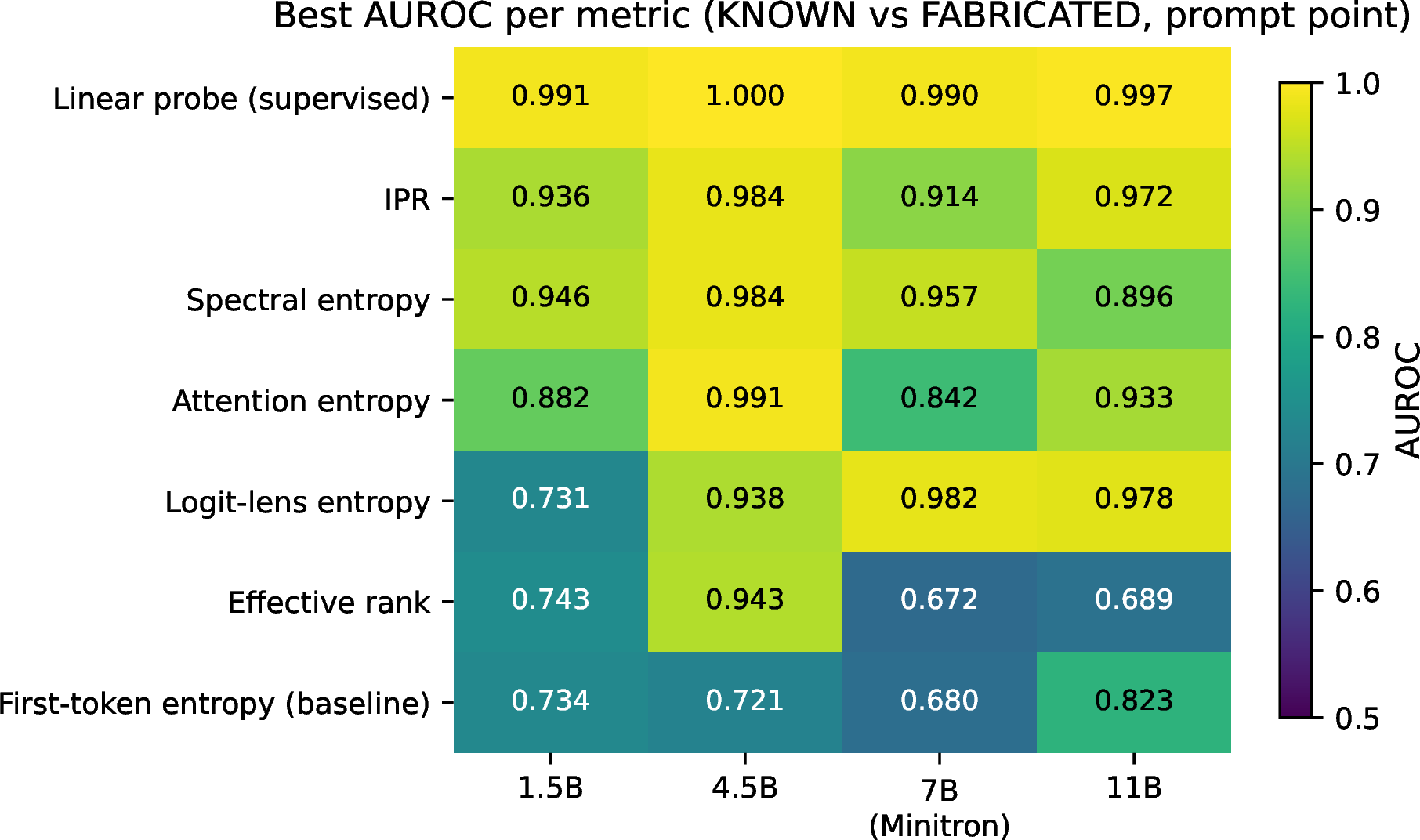 Figure 3: Best per-metric AUROC (known vs.fabricated, prompt point) across the model sweep. MLP-side dispersion (IPR, spectral entropy) and the supervised probe are strong everywhere; attention entropy is robust across scale; logit-lens entropy strengthens with scale (0.72 at 1.5B to \approx​0.98 at 7B/11B); effective rank is unstable (0.67–0.94). All internal metrics except effective rank at some scales clearly beat the output-side first-token-entropy baseline.