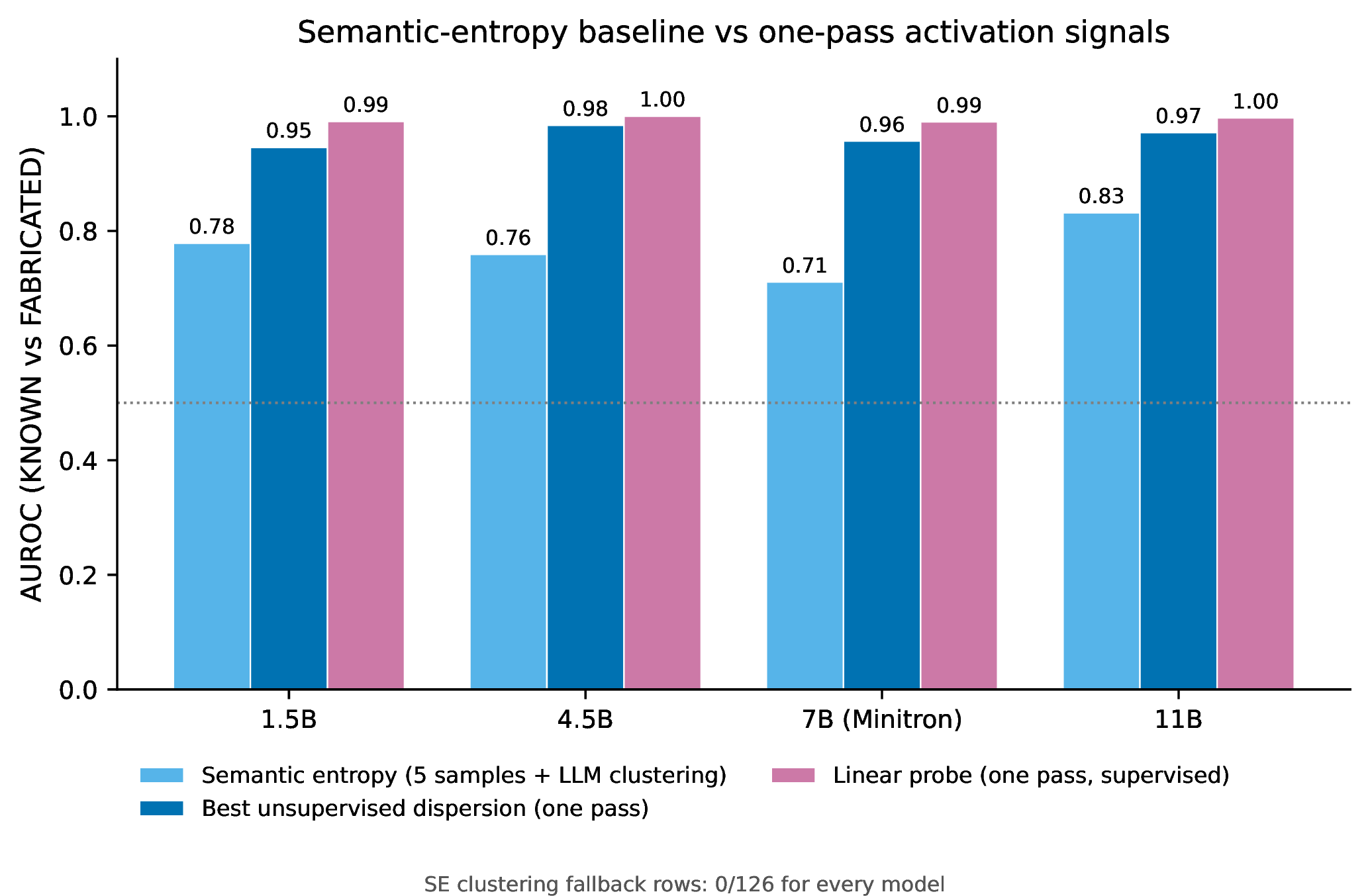 Figure 4: Semantic entropy versus one-pass activation signals on known vs.fabricated. SE (5 samples + LLM clustering; zero fallback rows) reaches 0.71–0.83, in line with the literature range; single-pass unsupervised dispersion (0.94–0.98, non-overlapping 95% CIs at every scale) and the supervised probe (0.99–1.00) exceed it on this familiarity contrast at a fifth of the sampling cost. On the correctness contrast the ordering reverses (Table 6 and Section 4.6): the two signals consume different information.