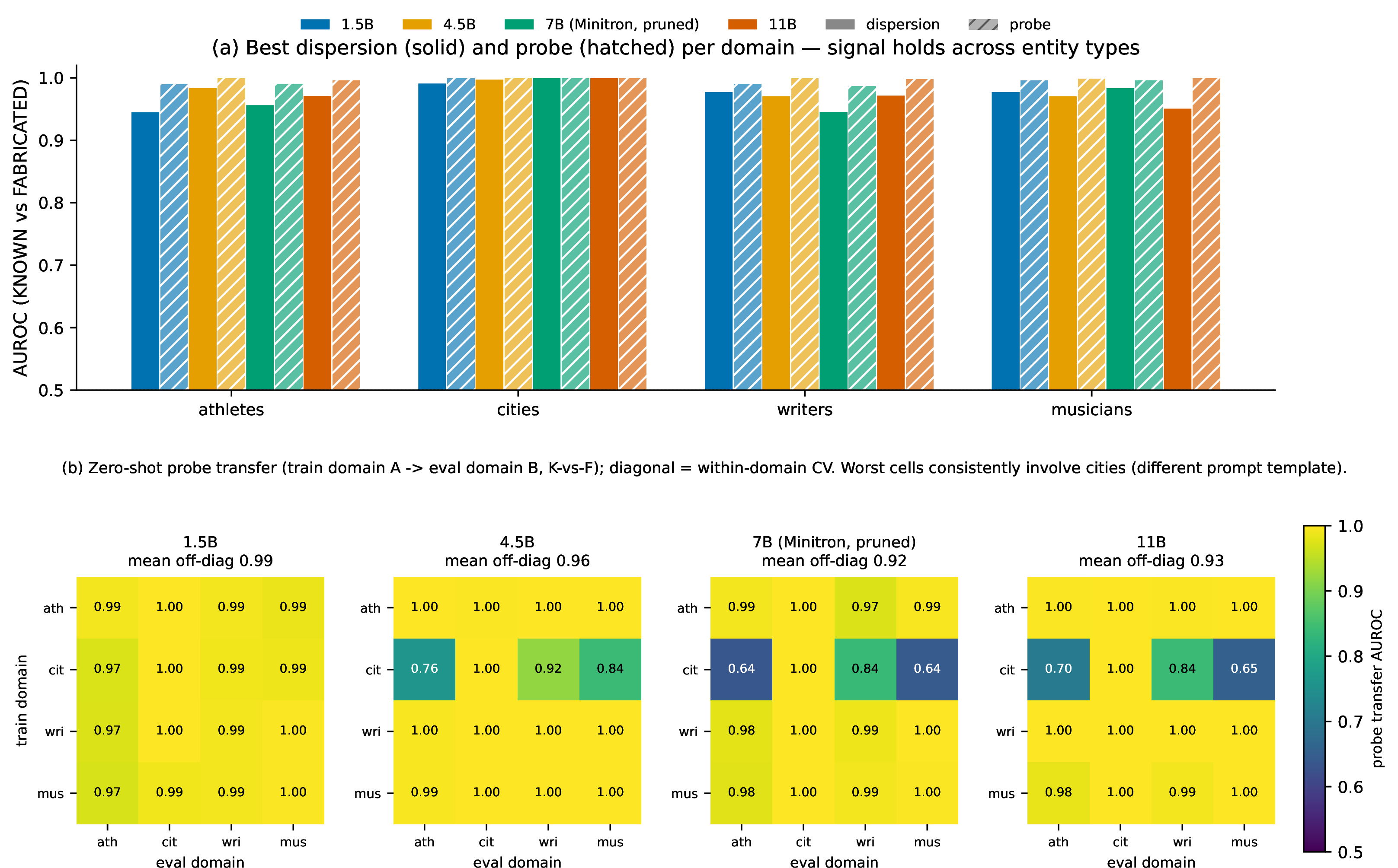 Figure 5: The familiarity signal generalizes across entity types. Left: per-domain known-vs-fabricated separability (best dispersion / probe) for all four models - the one-pass detector works in every domain at every scale, with cities the easiest (probe reaches 1.000). Right: probe transfer matrices (train on domain A, evaluate on domain B, 4\times4 per model). People-to-people transfer is near-perfect (0.985–0.998); the visible cold cells all involve cities, the one domain whose prompt template differs. A matched-template counterfactual shows the target-side drop is template-caused: under a shared neutral stem, writers\rightarrowcities transfer recovers to 0.999–1.000 at every scale (Section 4.8). The gap is \approx​0 at 1.5B and grows to +0.13 at larger scales.