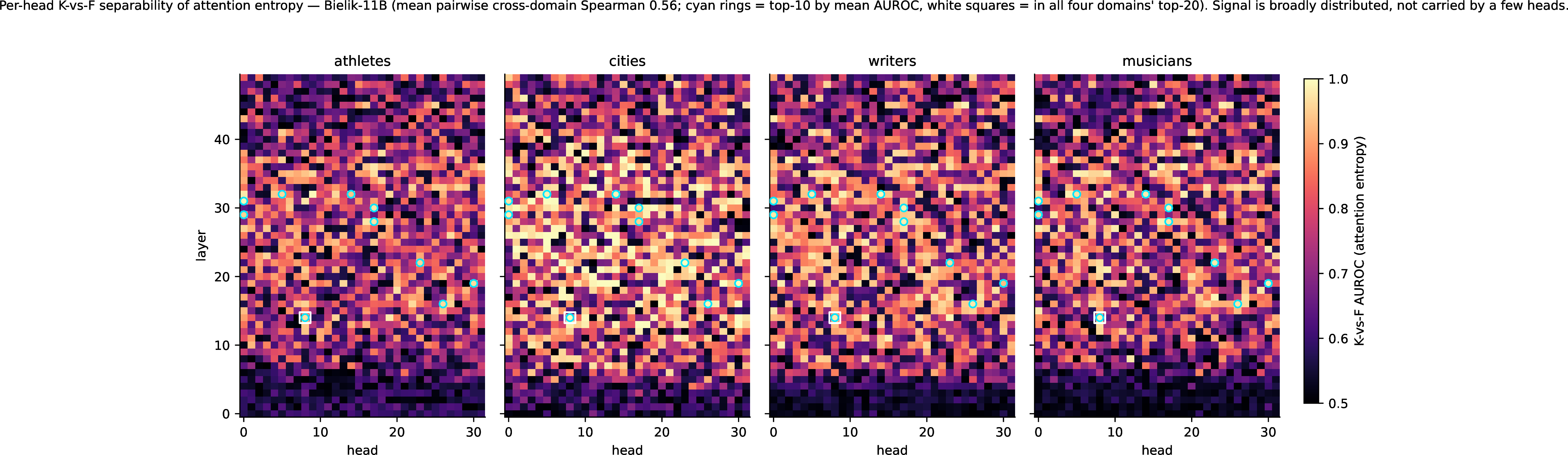 Figure 6: Per-head attention-entropy separability (known vs.fabricated, prompt point) is diffuse. For each model, heads are ranked by their K-vs-F AUROC within a domain, and cross-domain consistency is measured by the Spearman correlation of the full per-head AUROC vectors and by top-20 head-set overlap. Only 1–2 heads appear in all four domains’ top-20; mean pairwise Spearman rises with scale (0.27\rightarrow​0.56) but stays modest. The signal is carried by many partially overlapping heads at relative depth \approx​0.6–0.8, not by a small fixed set.