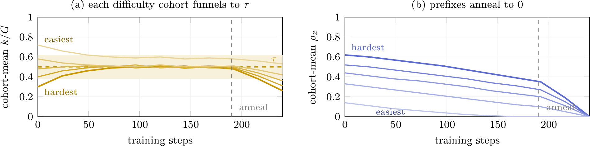 Figure 5: Control in action, by difficulty cohort (Qwen3-1.7B). Problems are split into quintiles by cold-start difficulty d_x estimated from 4 rollouts at \rho_b^{(0)}; quintiles are formed by cumulative distribution (ties broken by stable sort), yielding \sim​1.36K problems per bin. Each point pools all rollouts of a quintile within a controller window, so estimates are dense even though an individual problem is visited only \sim​2–3 times over training. (a) Regardless of starting position, every cohort’s realized k/G is driven into the target band and held there, then dips as the envelope anneals prefixes away; the easiest cohort sits slightly above \tau because its negative offsets saturate at the \rho_x\!=\!0 clip. (b) The corresponding cohort-mean prefix ratios: harder cohorts keep longer prefixes throughout, the easiest reaches \rho_x\!=\!0 mid-training on its own, and all are forced to 0 by the envelope, so deployment uses no prefix.