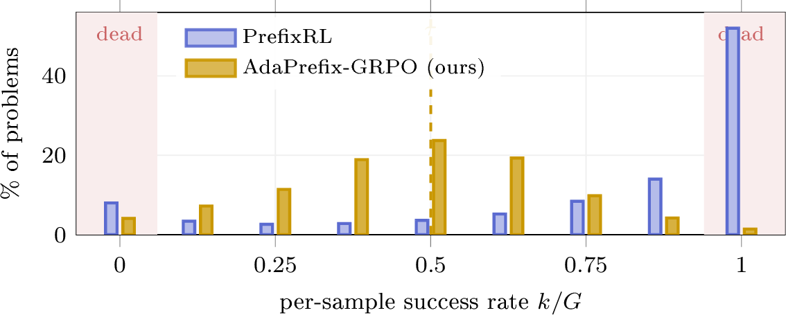 Figure 6: Distribution of per-sample k/G at mid-training (Qwen3-1.7B). Base control with per-sample offsets concentrates mass near the \tau\!=\!0.5 set-point, where signal is maximal; a fixed prefix has drifted toward saturation, with most problems piled at k/G{}\!=\!1 and a hard core stuck at k/G{}\!=\!0, since its lengths were tuned once at the start; most of its rollouts thus fall in the two zero-signal modes.
