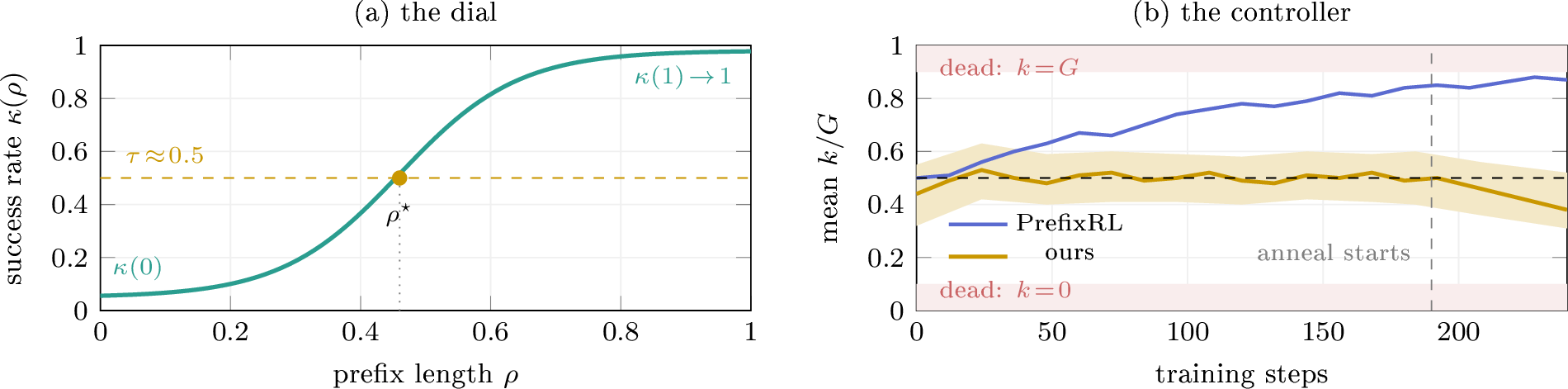Figure 3: The mechanism. (a) Prefix length is a dial: the conditional success rate \kappa(\rho) rises near-monotonically from the base rate to \approx\!1, so a unique \rho^\star realizes a reachable target \tau. (b) Closed-loop control of the base prefix (with per-sample offsets) holds the batch-mean k/G{} at \tau\!=\!0.5 (band: 95% CI) while PrefixRL’s static lengths drift toward k\!=\!G and leave the informative regime. Once annealing starts and the envelope binds (right of the dashed line) \rho\!\to\!0 is forced and k/G{} dips modestly below \tau, but stays well clear of the dead zone. Panel (a) is illustrative.
