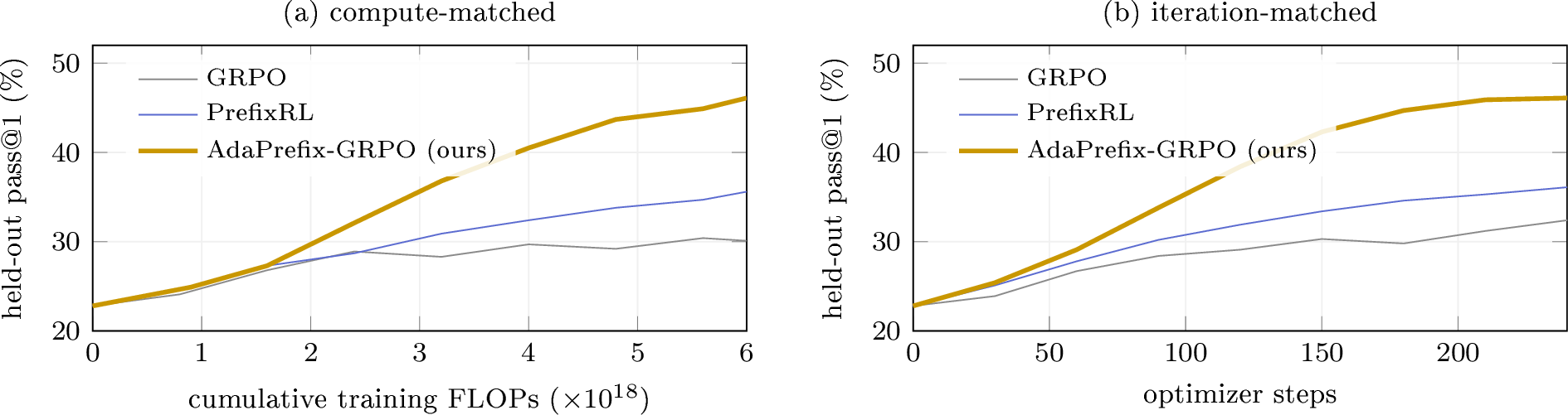 Figure 4: Separating the controller from the revisit effect (Qwen3-1.7B, DeepMath held-out 250-problem subset; single seed). (a) At matched cumulative training FLOPs, AdaPrefix-GRPO dominates at every budget; re-allocating the same budget to a larger group barely moves the baseline (GRPO G{=}16, Table 1). (b) Iteration-matched view: run for the same number of optimizer steps, the baselines receive more FLOPs than in (a) (up to \sim​2.1\times for vanilla GRPO by step 240) yet remain far below AdaPrefix-GRPO, so the compute-matched gains cannot be blamed on degenerate baseline runs.