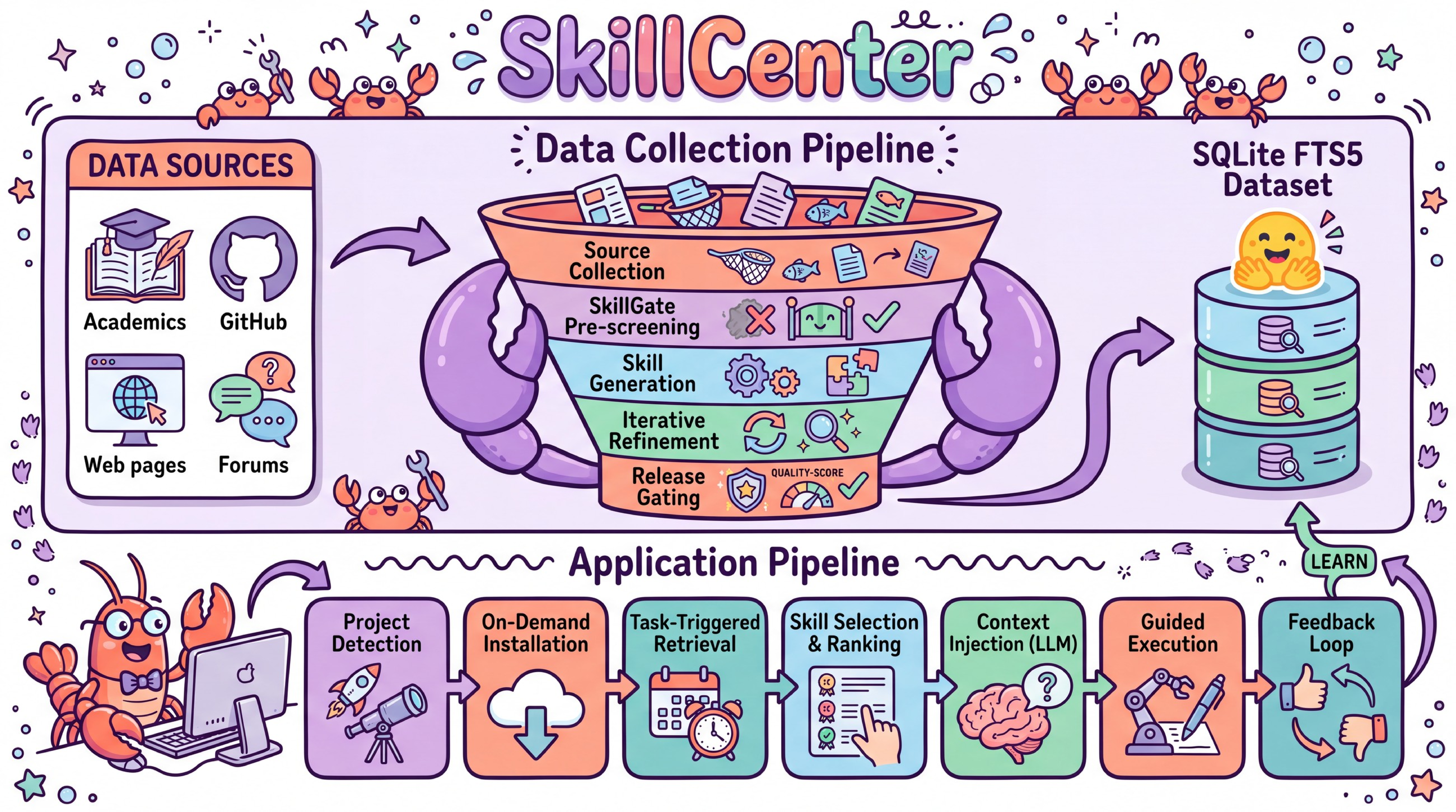 Figure 4: Overview of the SkillCenter pipeline. The data collection pipeline (top) ingests sources from academic publications, GitHub, web pages, and forums, then applies SkillGate filtering, template-driven generation, iterative refinement, and quality-controlled release gating to produce SQLite FTS5 skill bundles distributed via Hugging Face. The application pipeline (bottom) consumes these skills at inference time through project detection, on-demand installation, BM25-based retrieval, skill ranking, LLM context injection, guided execution, and a feedback loop.