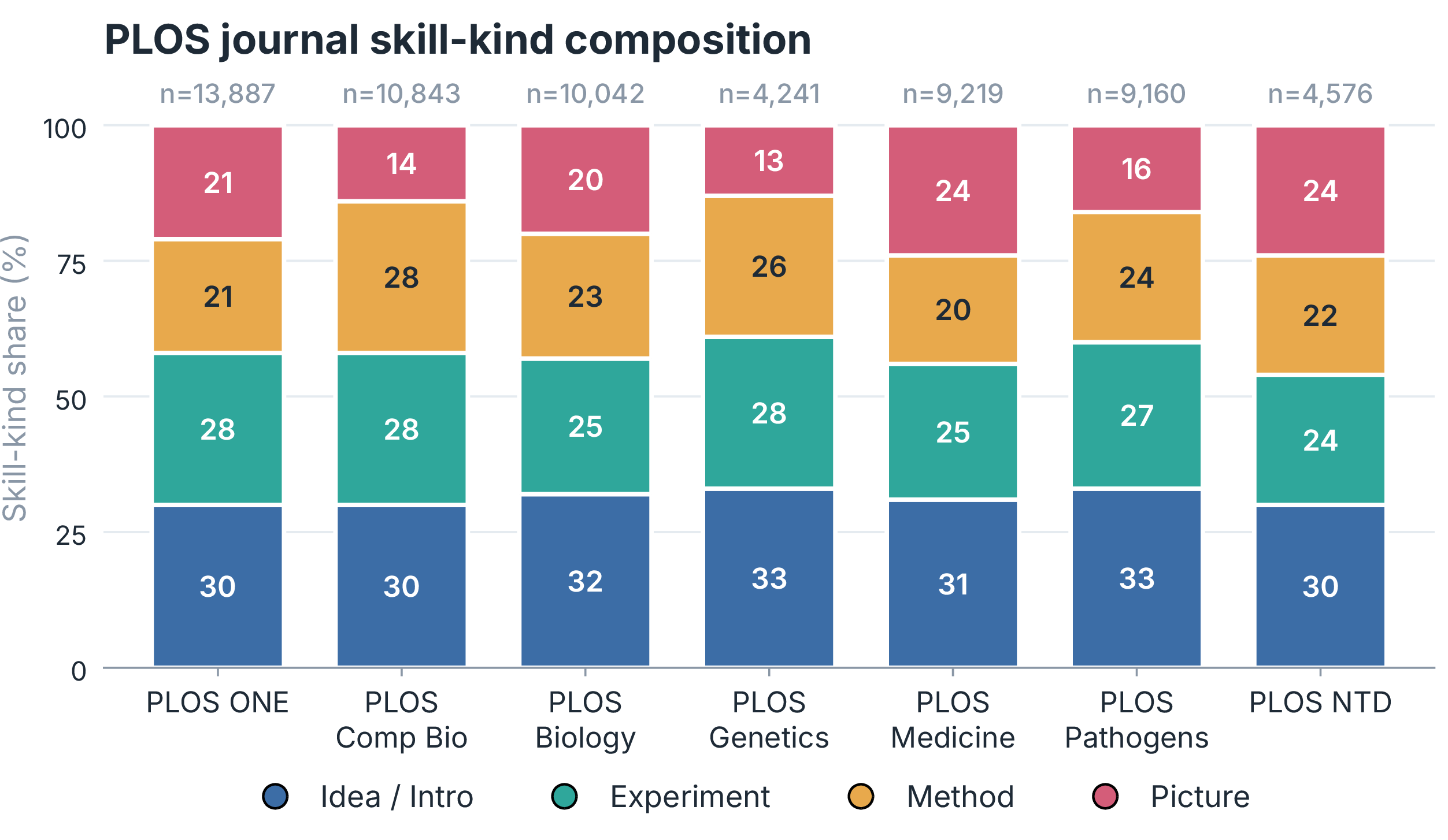 Figure 3: Skill kind composition across PLOS journals. Each bar shows the percentage of skills in four categories: idea/intro, experiment, method, and picture. Comp Bio and Genetics tilt toward methods; Medicine and NTD toward visual communication.
