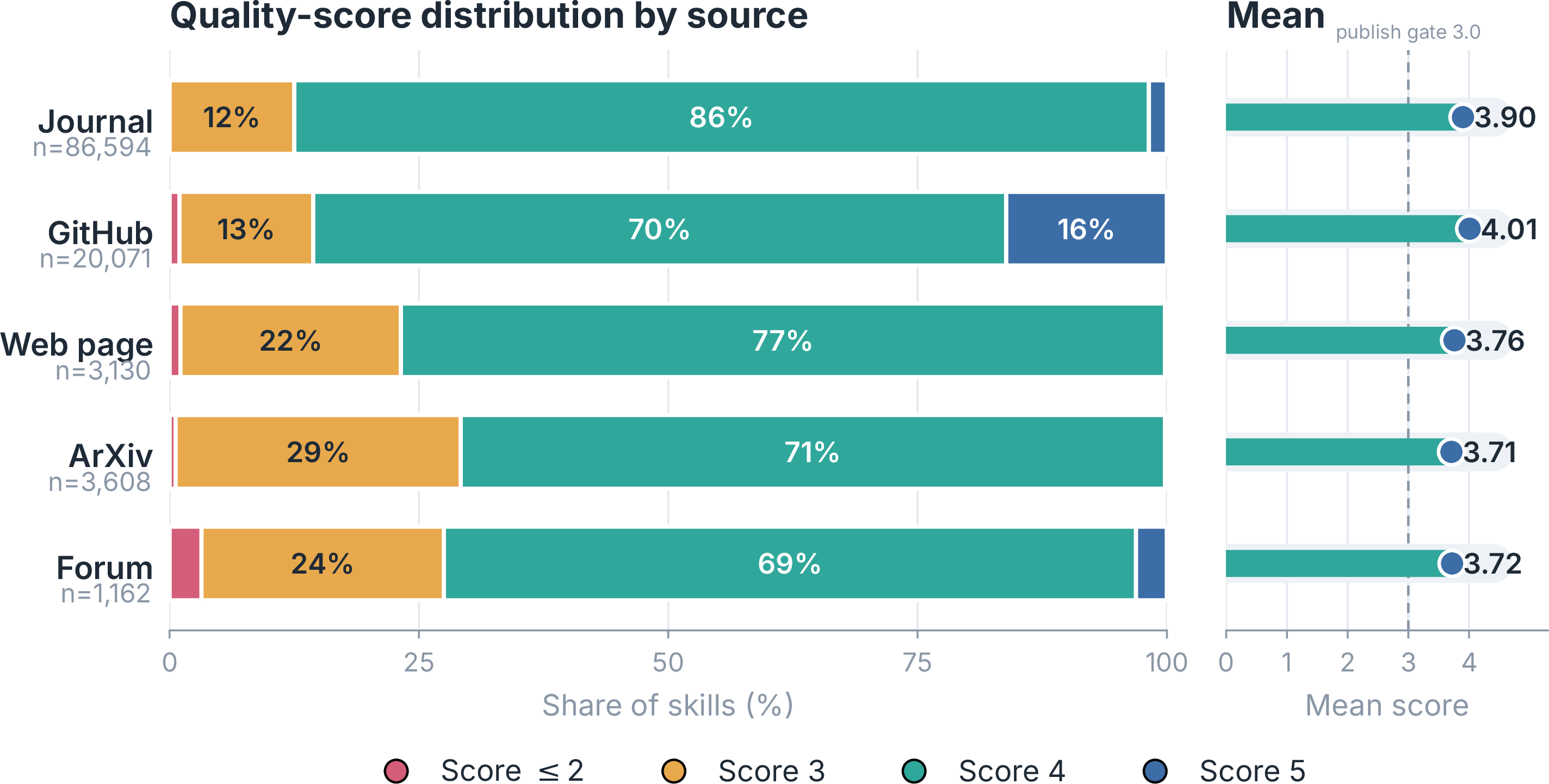 Figure 5: Quality score distribution by source type (left) and mean score (right). Score 4 dominates across all source types. GitHub has the highest mean (4.01) and score-5 share (16.1%).