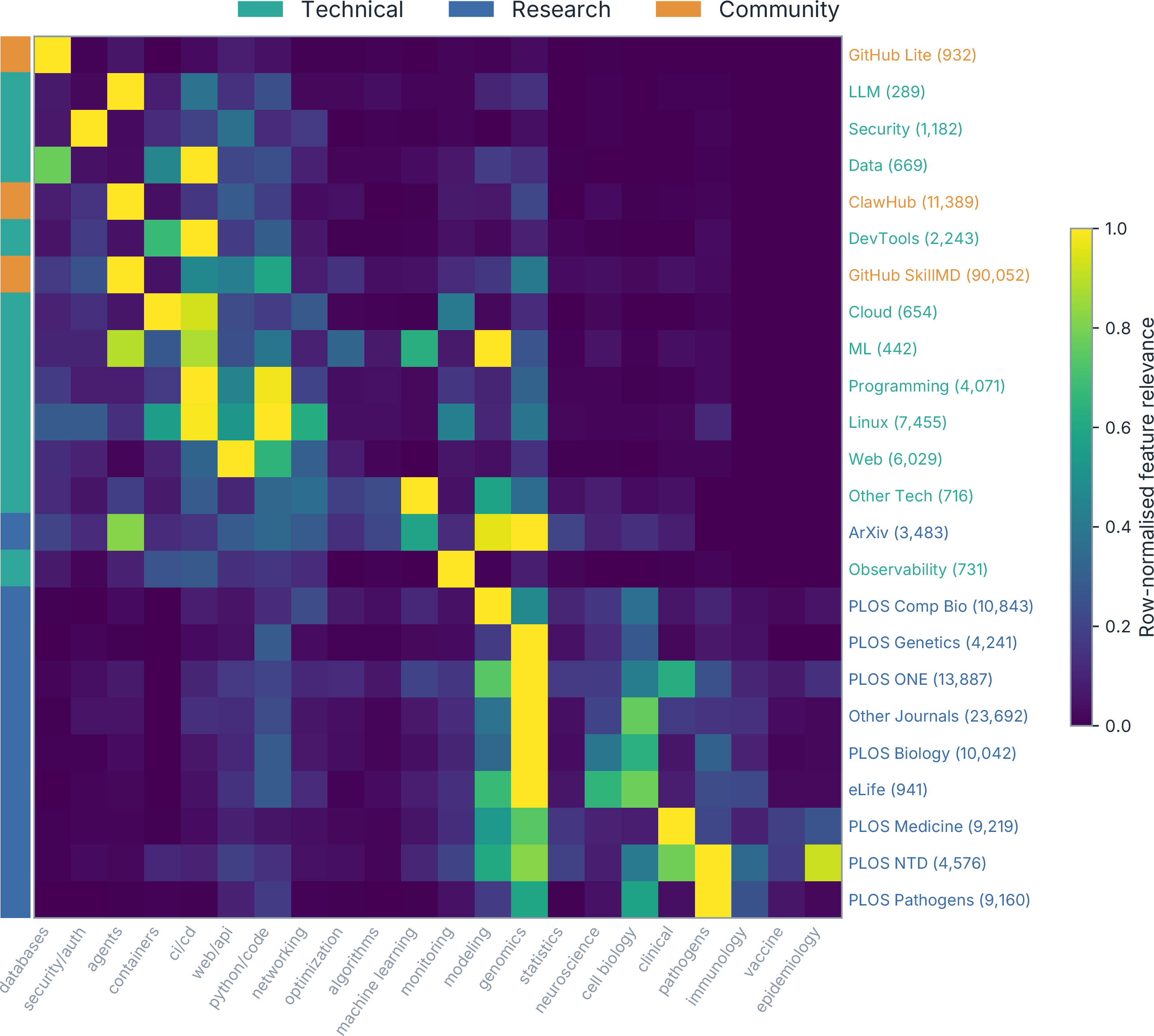 Figure 2: Concept-feature profiles of the 24 corpus bundles. Rows (bundles) and columns (22 concept features) are reordered by seriation so that high relevance concentrates along the diagonal; each cell shows the row-normalized relevance (0 to 1) of a concept to a bundle, so every bundle’s dominant concepts read brightest. The left strip marks each bundle’s macro-category (Technical, Research, or Community; see legend). The resulting block-diagonal structure shows that each bundle activates primarily its own concept group—infrastructure and software concepts for the technical and community bundles (top-left), biomedical and public-health concepts for the research journals (bottom-right)—helping users identify which skill domains are relevant to a given task type.