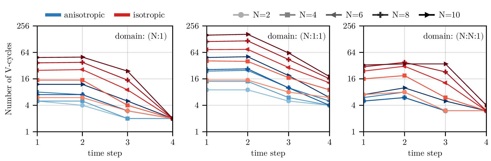 Figure 2: Total number of V-cycle (predictor + corrector steps) for the first 4 time steps of canonical impulsive-flow problems: (left) 2D flow around a circular cylinder, (center) 3D flow around a spanwise-periodic cylinder and (right) 3D flow around a sphere. The different domain aspect ratios are given as a small insert in the top-right corner of each subplot.