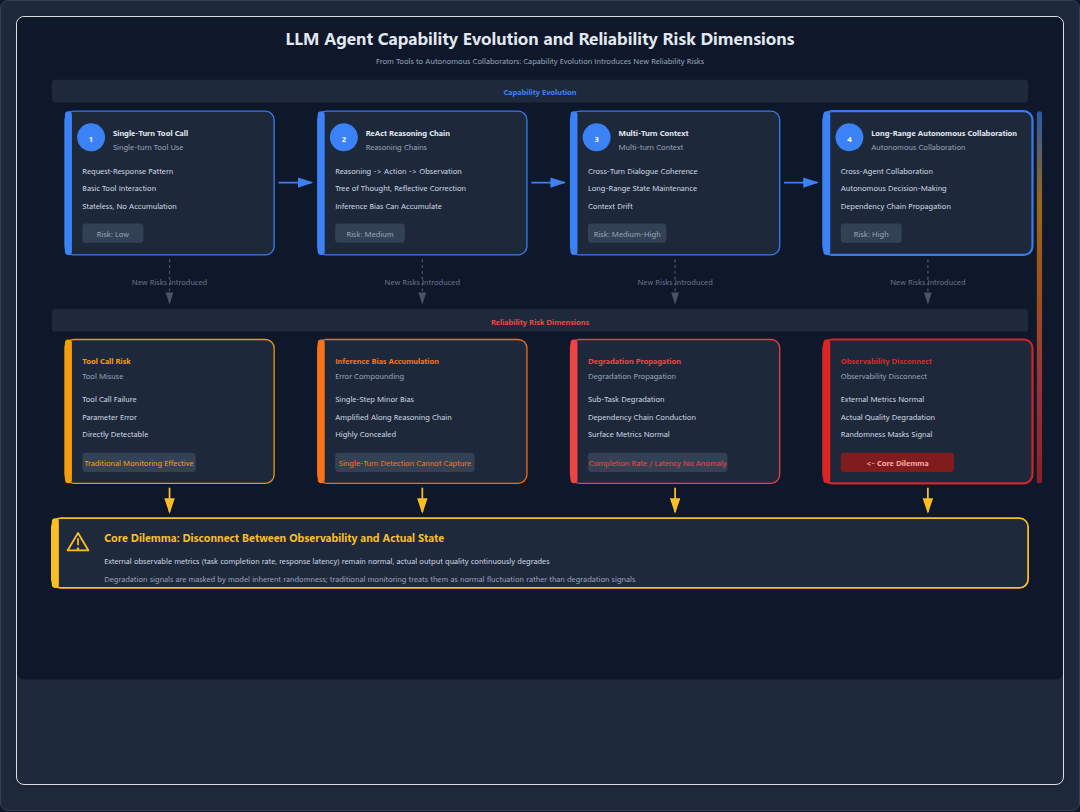 Figure 1: LLM Agent Capability Evolution and Reliability Risk Dimensions