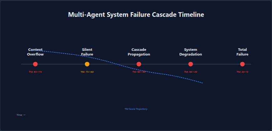 Figure 2: Multi-agent system failure cascade timeline: progressive degradation from context overflow to system-level failure, with TM score trajectory overlay.
