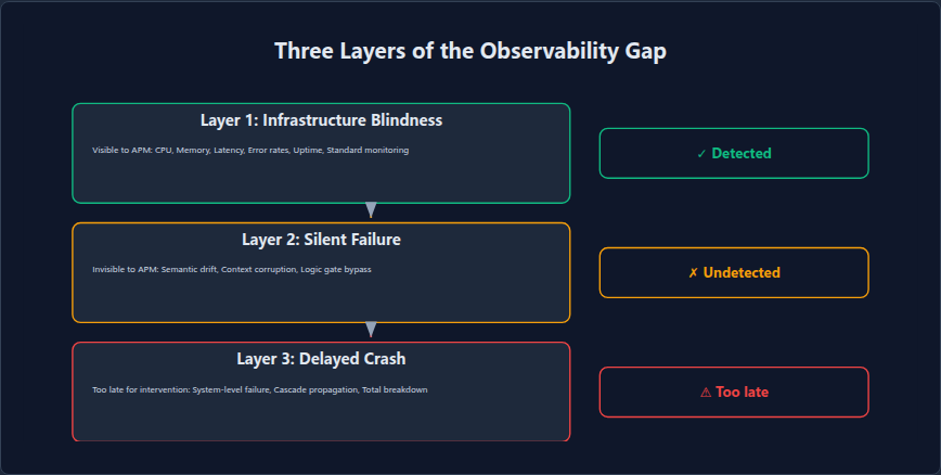 Figure 3: Three layers of the observability gap: infrastructure blindness (visible), silent failure (invisible), and delayed crash (too late for intervention).