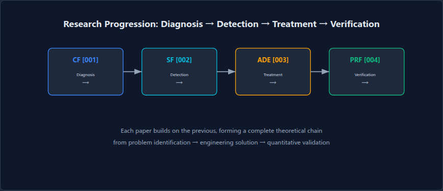 Figure 4: Research progression from Channel Fracture [1] to Silent Failure [2] to ADE Framework [3] to this work (PRF): diagnosis \rightarrow detection \rightarrow treatment \rightarrow verification.