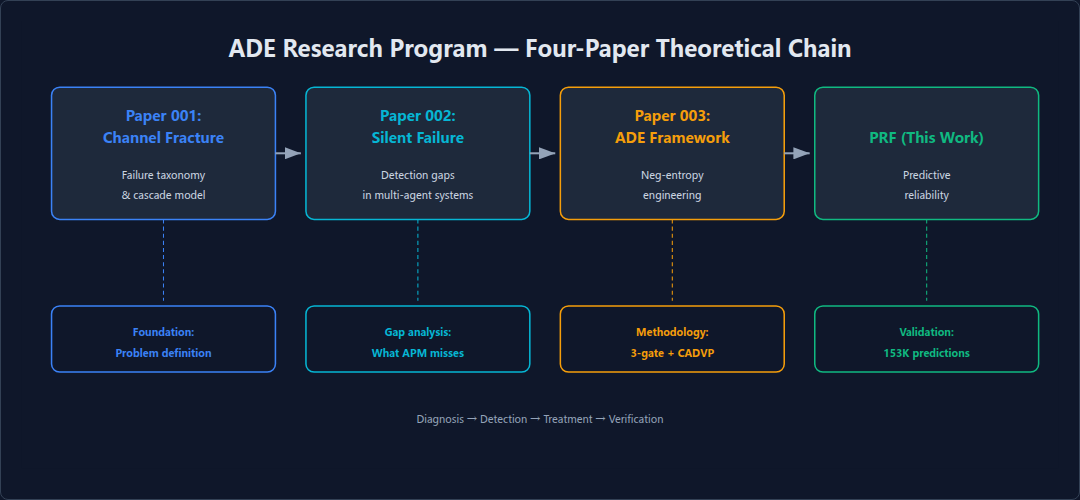 Figure 5: ADE Research Program — Four-Paper Theoretical Chain