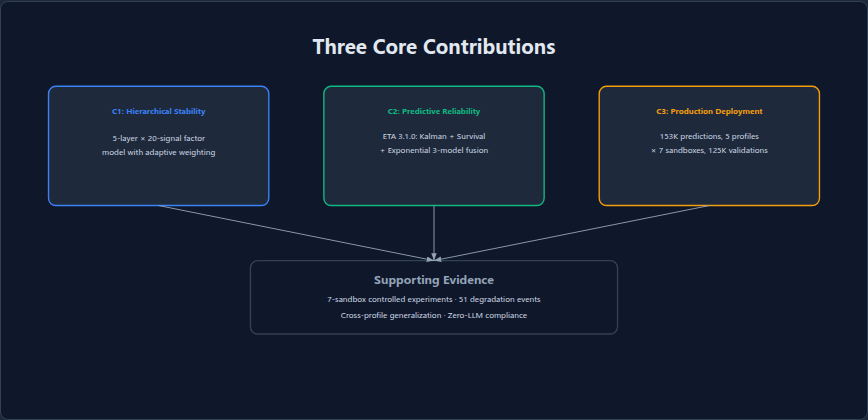 Figure 6: Three core contributions (C1: Hierarchical Stability Monitoring, C2: Predictive Reliability Estimation, C3: Production Deployment Validation)