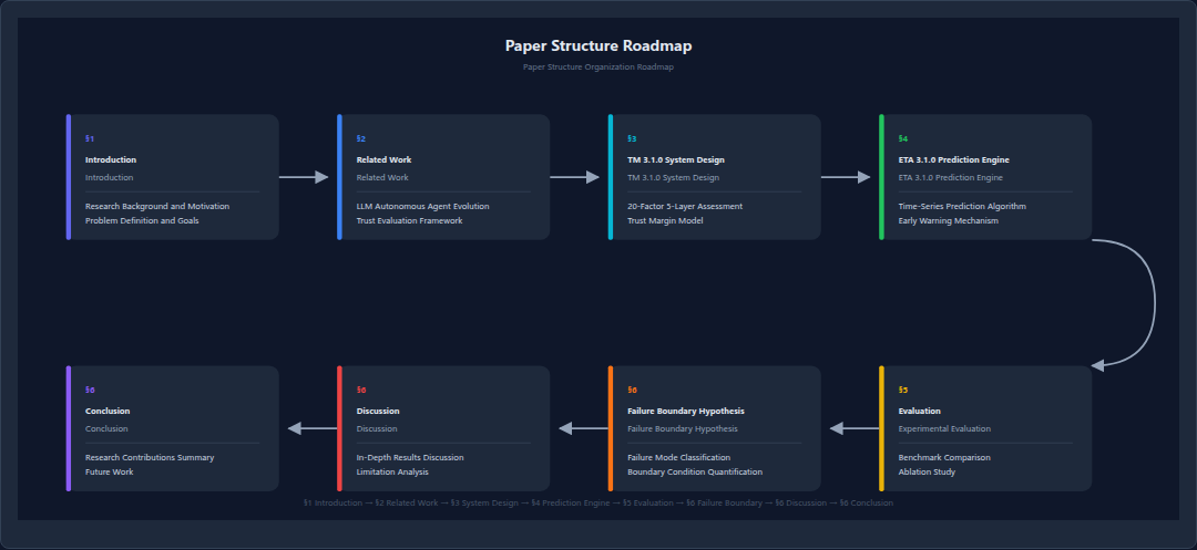 Figure 7: Paper Structure Roadmap