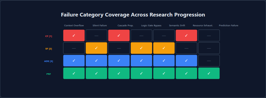 Figure 8: Failure category coverage across the research progression: CF [1], SF [2], ADE [3], and PRF (this work) progressively address more failure types.