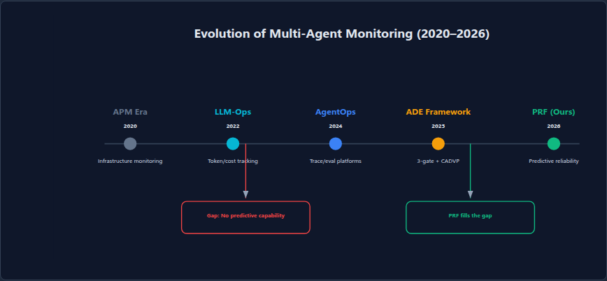 Figure 9: Evolution of multi-agent system monitoring approaches from 2020 to 2026, positioning PRF as, to our knowledge, among the earliest predictive monitoring frameworks.