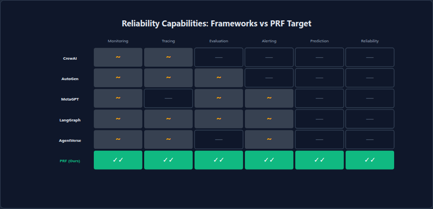 Figure 10: Reliability capabilities of major multi-agent frameworks (CrewAI, AutoGen, MetaGPT [18], LangGraph, AgentVerse)