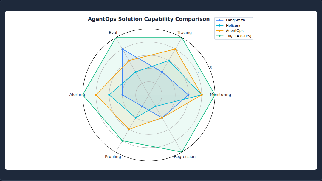Figure 11: AgentOps Capability Comparison Radar Chart