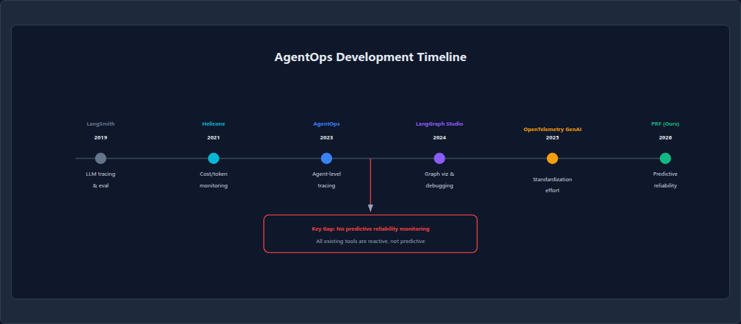 Figure 12: AgentOps Development Timeline