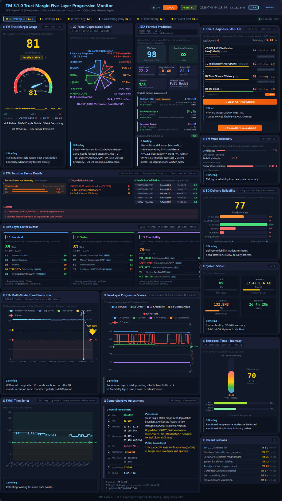 Figure 13: TM 3.1.0 Dashboard full screenshot (English interface, captured on 2026-07-08). The panel uses a dual-zone layout: