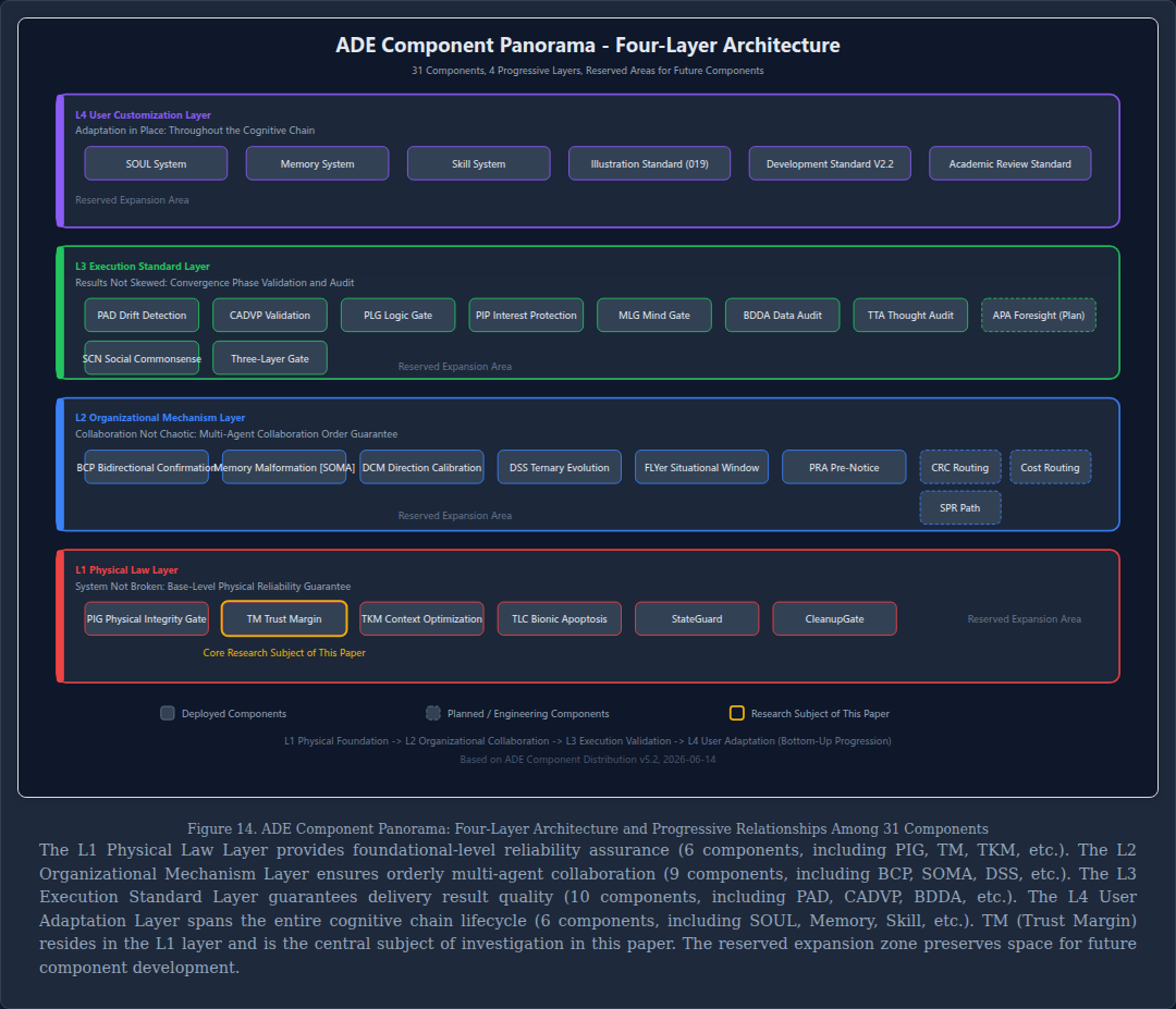Figure 14: ADE Component Panorama: Four-Layer Architecture and Progressive Relationships Among 31 Components