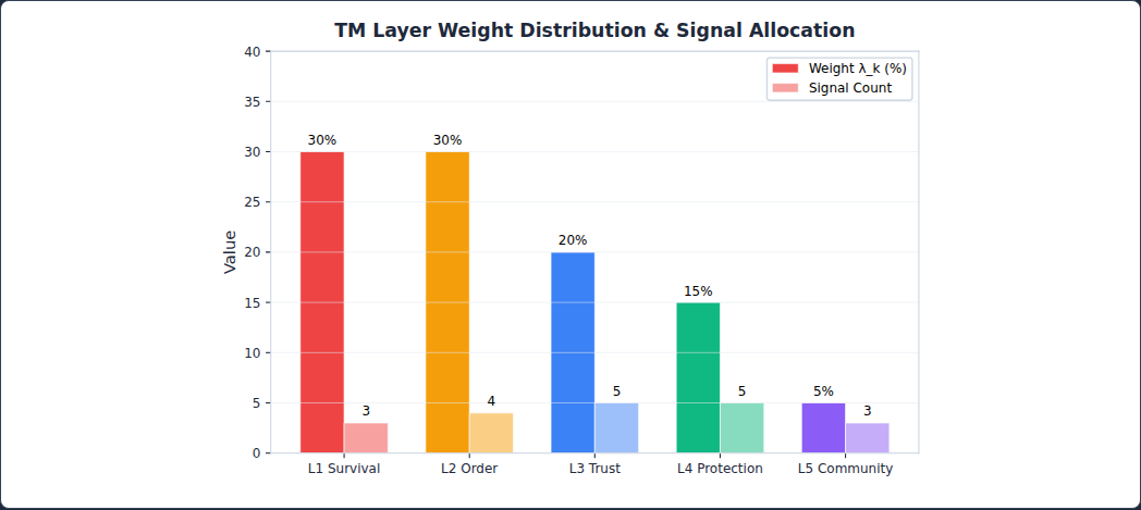 Figure 15: TM layer weight distribution (\lambda_k) and signal count allocation: L1 Survival (30%, 3 signals), L2 Order (30%, 4 signals), L3 Trust (20%, 5 signals), L4 Protection (15%, 3 signals), L5 Situational (5%, 5 signals)