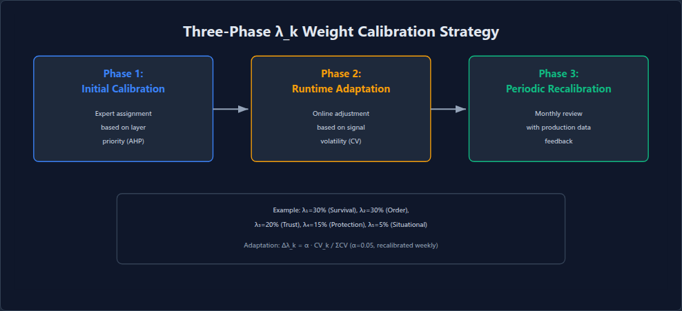 Figure 16: Three-phase \lambda_k weight calibration strategy: initial calibration, runtime adaptation, and periodic recalibration.