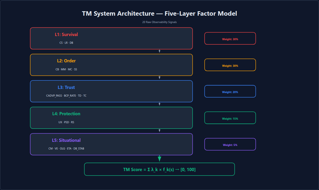 Figure 17: TM System Architecture – Five-Layer Factor Model