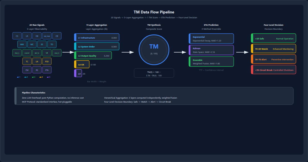 Figure 18: TM Data Flow Pipeline: 20 Signals to 5 Layers to 1 TM to ETA Prediction