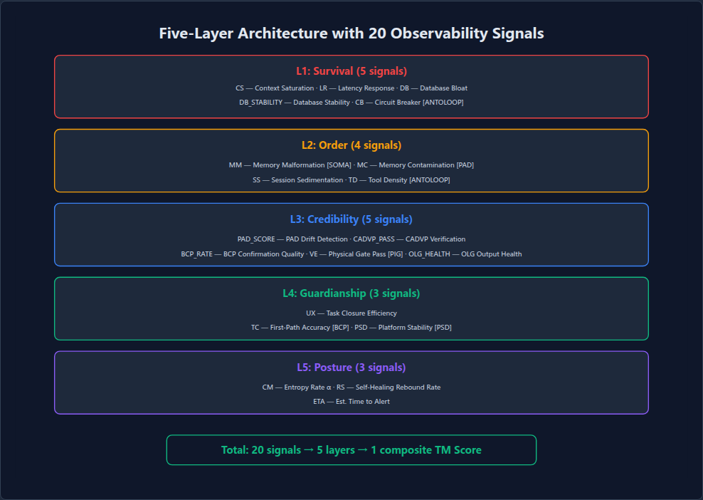 Figure 19: Five-layer architecture with 20 observability signals: L1 Survival (5), L2 Order (4), L3 Credibility (5), L4 Guardianship (3), L5 Posture (3).