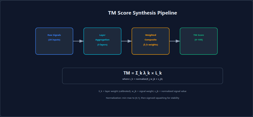 Figure 20: TM score synthesis pipeline: from 20 raw signals through layer aggregation to weighted composite score.