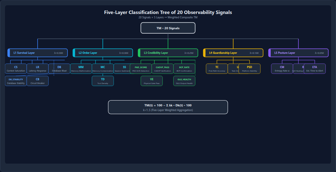 Figure 21: Five-Layer Classification Tree of 20 Observability Signals