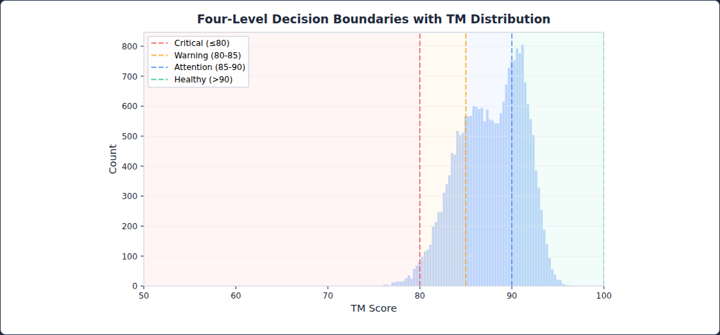 Figure 22: Four-level decision boundaries (Critical/Warning/Attention/Healthy) overlaid with the actual TM distribution