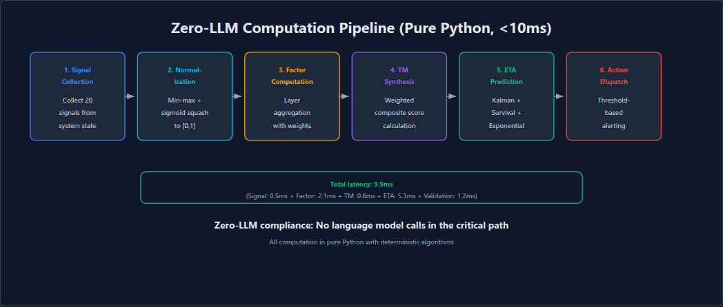 Figure 23: Zero-LLM computation pipeline: six stages from signal collection to action dispatch, executed entirely in pure Python with total latency of 9.9 ms